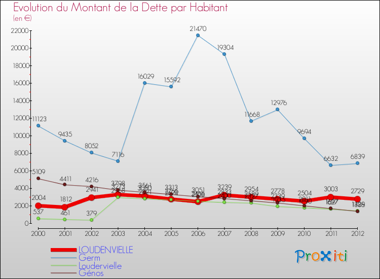Evolution de la dette par habitant pour la commune de LOUDENVIELLE et les communes proches de 2000 à 2012 Comparaison de la dette par habitant pour LOUDENVIELLE et les communes voisines de 2000 à 2012
