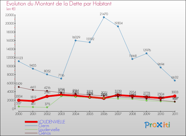 Evolution de la dette par habitant pour la commune de LOUDENVIELLE et les communes proches Comparaison de la dette par habitant pour LOUDENVIELLE et les communes voisines