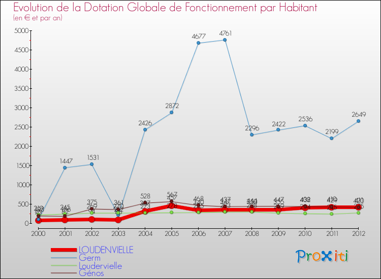 Evolution et montant de la dotation globale de fonctionnement par Habitant pour LOUDENVIELLE et les communes proches Comparaison des dotations globales de fonctionnement par habitant pour LOUDENVIELLE et les communes voisines