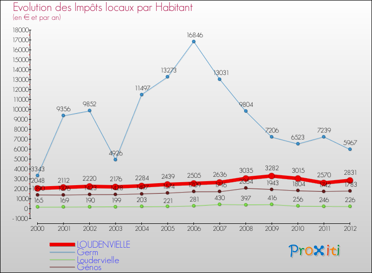 Evolution et montant des impôts locaux par Habitant pour LOUDENVIELLE et les communes proches Comparaison des impôts locaux par habitant pour LOUDENVIELLE et les communes voisines