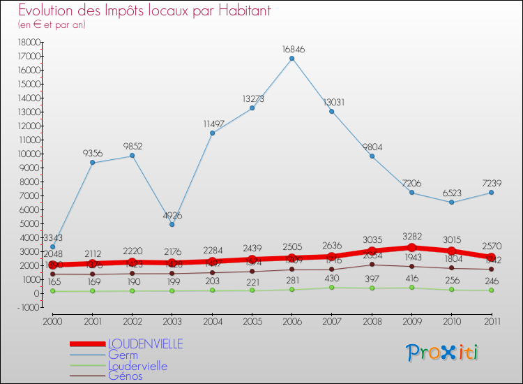 Evolution et montant des impôts locaux par Habitant pour LOUDENVIELLE et les communes proches Comparaison des impôts locaux par habitant pour LOUDENVIELLE et les communes voisines