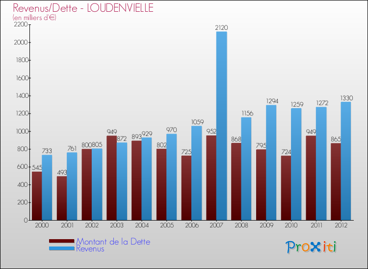 Evolution comparée de la dette et des revenus pour la commune de LOUDENVIELLE de 2000 à 2012 Comparaison de la dette et des revenus pour LOUDENVIELLE de 2000 à 2012