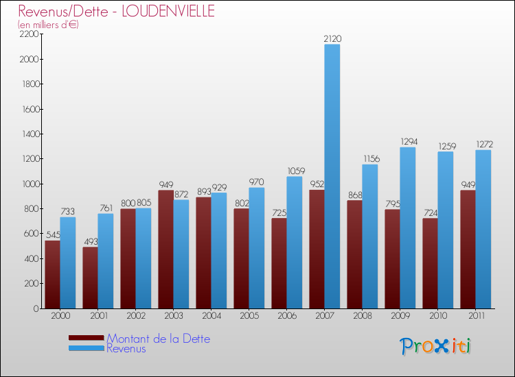 Evolution comparée de la dette et des revenus pour la commune de LOUDENVIELLE de 2000 à 2011 Comparaison de la dette et des revenus pour LOUDENVIELLE de 2000 à 2011