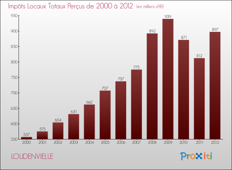 Evolution des Impôts Locaux pour la commune de LOUDENVIELLE de 2000 à 2012 Evolution des Impôts Locaux pour LOUDENVIELLE de 2000 à 2012