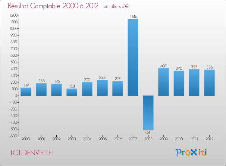 Evolution du résultat comptable pour la commune de LOUDENVIELLE de 2000 à 2012 Evolution du résultat comptable pour LOUDENVIELLE de 2000 à 2012