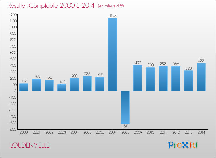 Evolution du résultat comptable pour la commune de LOUDENVIELLE de 2000 à 2014 Evolution du résultat comptable pour LOUDENVIELLE de 2000 à 2014