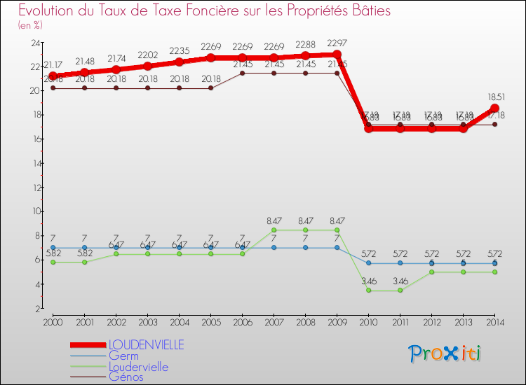 Evolution du taux de la taxe foncière sur le bati pour LOUDENVIELLE et les communes proches de 2000 à 2014 Comparaison des taux de taxe foncière sur le bati pour LOUDENVIELLE et les communes voisines de 2000 à 2014