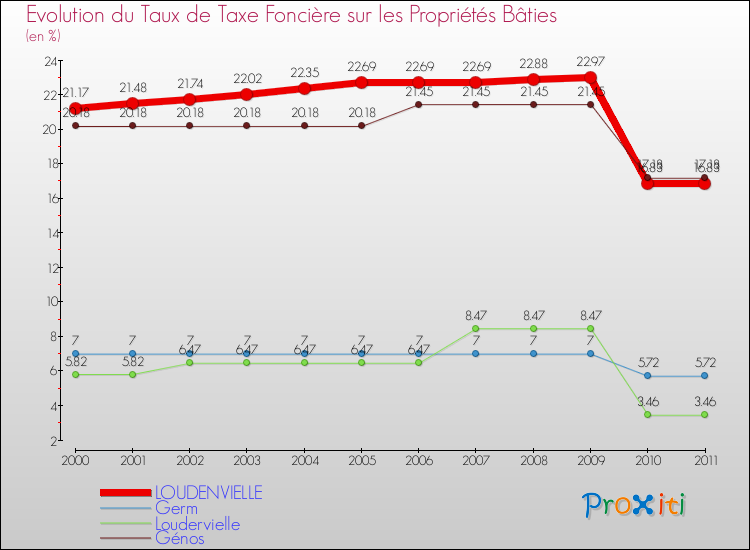 Evolution du taux de la taxe foncière sur le bati pour LOUDENVIELLE et les communes proches Comparaison des taux de taxe foncière sur le bati pour LOUDENVIELLE et les communes voisines
