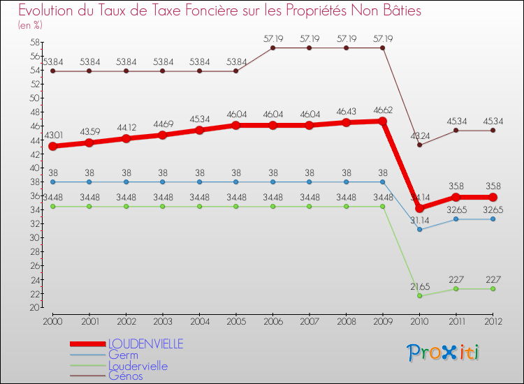 Evolution du taux de la taxe foncière sur les immeubles et terrains non batis pour LOUDENVIELLE et les communes proches de 2000 à 2012 Comparaison des taux de la taxe foncière sur les immeubles et terrains non batis pour LOUDENVIELLE et les communes voisines de 2000 à 2012