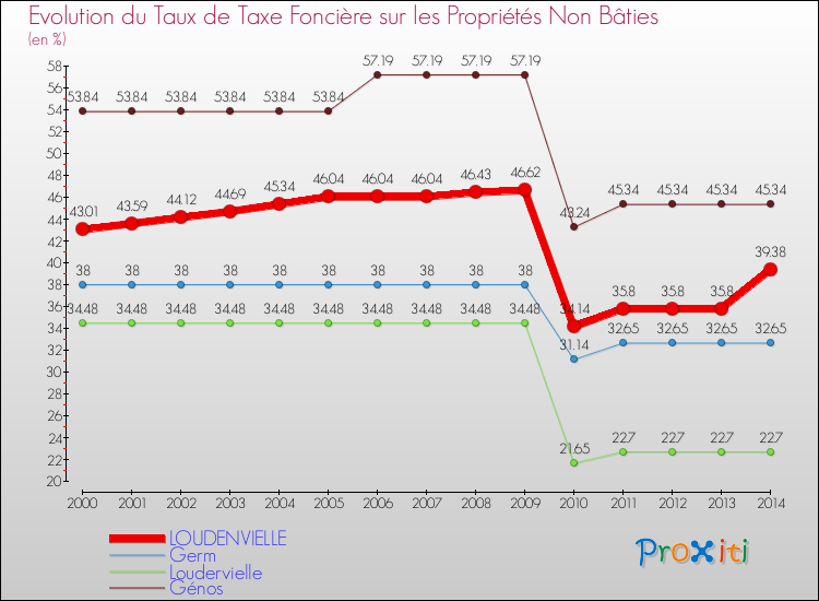 Evolution du taux de la taxe foncière sur les immeubles et terrains non batis pour LOUDENVIELLE et les communes proches de 2000 à 2014 Comparaison des taux de la taxe foncière sur les immeubles et terrains non batis pour LOUDENVIELLE et les communes voisines de 2000 à 2014