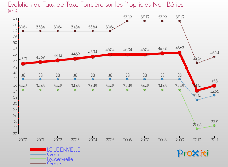 Evolution du taux de la taxe foncière sur les immeubles et terrains non batis pour LOUDENVIELLE et les communes proches Comparaison des taux de la taxe foncière sur les immeubles et terrains non batis pour LOUDENVIELLE et les communes voisines