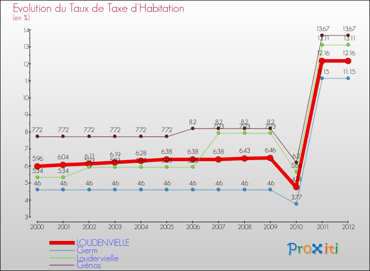 Evolution du taux de la taxe d'habitation pour LOUDENVIELLE et les communes proches Comparaison des taux de la taxe d'habitation pour LOUDENVIELLE et les communes voisines