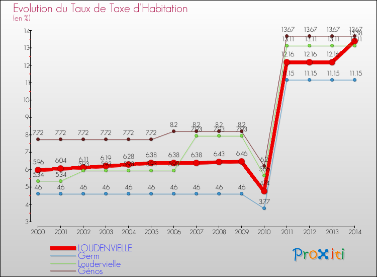 Evolution du taux de la taxe d'habitation pour LOUDENVIELLE et les communes proches de 2000 à 2014 Comparaison des taux de la taxe d'habitation pour LOUDENVIELLE et les communes voisines de 2000 à 2014