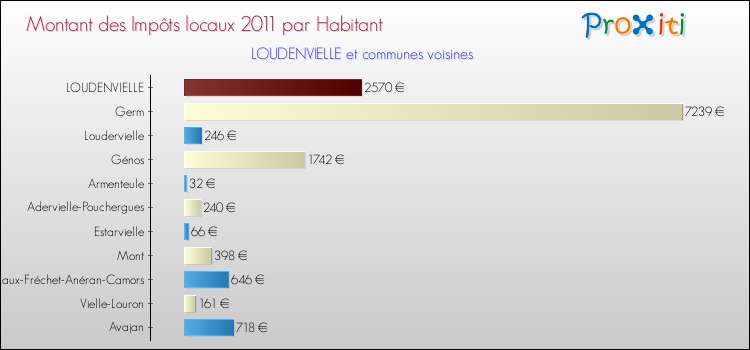 Montant des impôts locaux par Habitant pour LOUDENVIELLE et les communes proches Comparaison des impôts locaux par habitant pour LOUDENVIELLE et les communes voisines