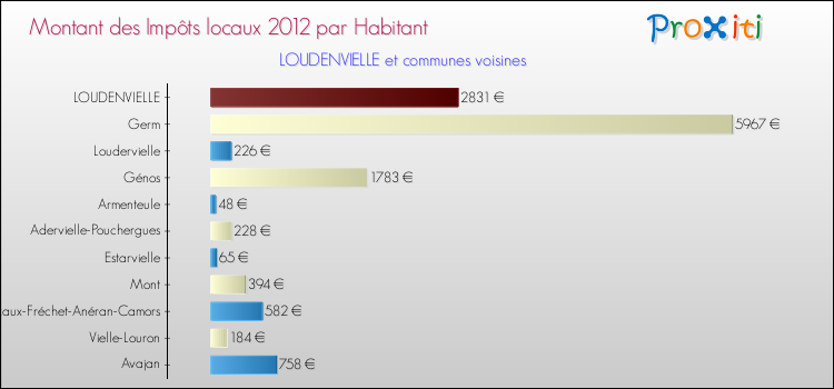 Montant des impôts locaux par Habitant pour LOUDENVIELLE et les communes proches Comparaison des impôts locaux par habitant pour LOUDENVIELLE et les communes voisines