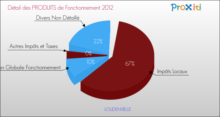 Décomposition du Budget de Fonctionnement 2012 de la commune de LOUDENVIELLE Budget de Fonctionnement 2012 pour la commune de LOUDENVIELLE