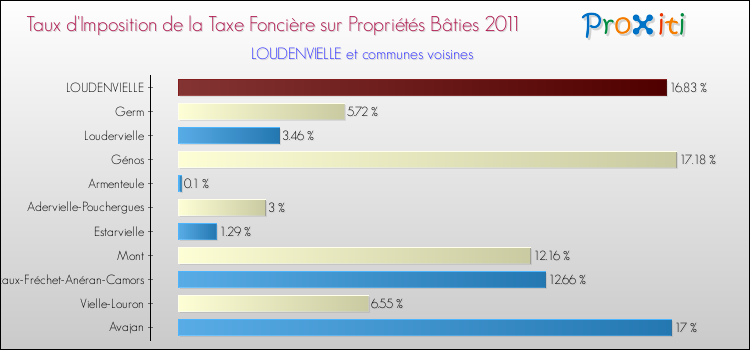 Taux d'imposition de la taxe foncière sur le bati 2011 pour LOUDENVIELLE et les communes proches Comparaison des taux d'imposition de la taxe foncière sur le bati 2011 pour LOUDENVIELLE et les communes voisines