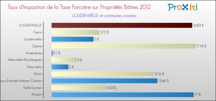 Taux d'imposition de la taxe foncière sur le bati 2012 pour LOUDENVIELLE et les communes proches Comparaison des taux d'imposition de la taxe foncière sur le bati 2012 pour LOUDENVIELLE et les communes voisines