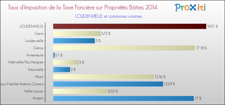 Taux d'imposition de la taxe foncière sur le bati 2014 pour LOUDENVIELLE et les communes proches Comparaison des taux d'imposition de la taxe foncière sur le bati 2014 pour LOUDENVIELLE et les communes voisines