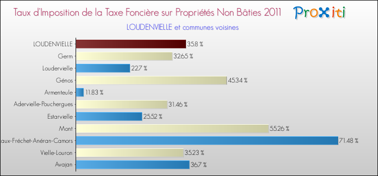 Taux d'imposition de la taxe foncière sur les immeubles et terrains non batis 2011 pour LOUDENVIELLE et les communes proches Comparaison des taux d'imposition de la taxe foncière sur les immeubles et terrains non batis 2011 pour LOUDENVIELLE et les communes voisines