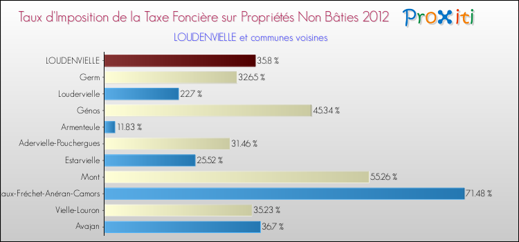 Taux d'imposition de la taxe foncière sur les immeubles et terrains non batis 2012 pour LOUDENVIELLE et les communes proches Comparaison des taux d'imposition de la taxe foncière sur les immeubles et terrains non batis 2012 pour LOUDENVIELLE et les communes voisines