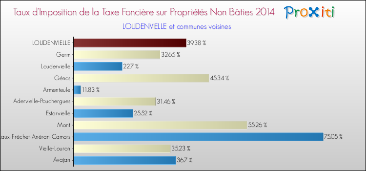 Taux d'imposition de la taxe foncière sur les immeubles et terrains non batis 2014 pour LOUDENVIELLE et les communes proches Comparaison des taux d'imposition de la taxe foncière sur les immeubles et terrains non batis 2014 pour LOUDENVIELLE et les communes voisines