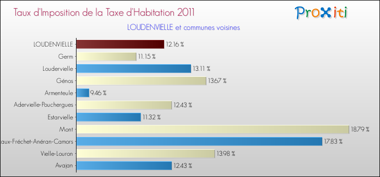 Taux d'imposition de la taxe d'habitation 2011 pour LOUDENVIELLE et les communes proches Comparaison des taux d'imposition de la taxe d'habitation 2011 pour LOUDENVIELLE et les communes voisines