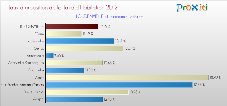 Taux d'imposition de la taxe d'habitation 2012 pour LOUDENVIELLE et les communes proches Comparaison des taux d'imposition de la taxe d'habitation 2012 pour LOUDENVIELLE et les communes voisines