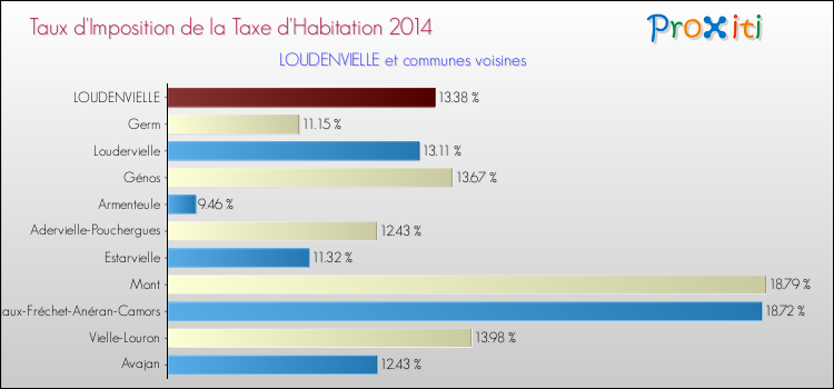 Taux d'imposition de la taxe d'habitation 2014 pour LOUDENVIELLE et les communes proches Comparaison des taux d'imposition de la taxe d'habitation 2014 pour LOUDENVIELLE et les communes voisines