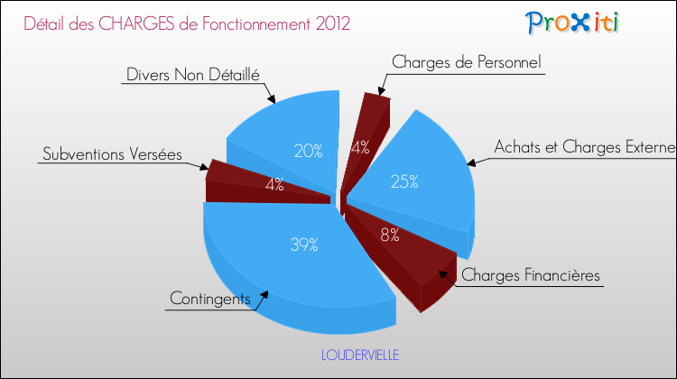 Décomposition des Charges de Fonctionnement 2012 de la commune de LOUDERVIELLE Charges de Fonctionnement 2012 pour la commune de LOUDERVIELLE