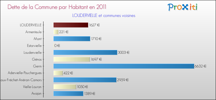 Dette par habitant de la commune en 2011 pour LOUDERVIELLE et les communes proches Comparaison de la dette par habitant de la commune en 2011 pour LOUDERVIELLE et les communes voisines