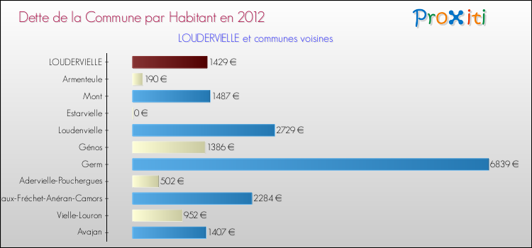 Dette par habitant de la commune en 2012 pour LOUDERVIELLE et les communes proches Comparaison de la dette par habitant de la commune en 2012 pour LOUDERVIELLE et les communes voisines