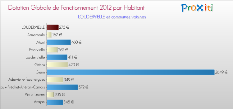 Montant des dotations globales de fonctionnement DGF par Habitant pour LOUDERVIELLE et les communes proches Comparaison des des dotations globales de fonctionnement DGF par habitant pour LOUDERVIELLE et les communes voisines