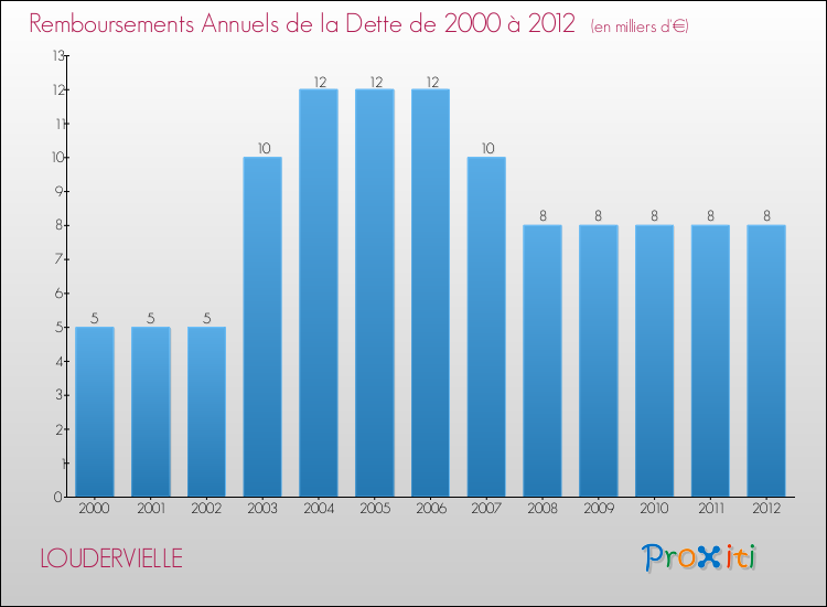 Evolution de l'annuité de la dette pour la commune de LOUDERVIELLE de 2000 à 2012 Annuités de la dette pour LOUDERVIELLE de 2000 à 2012