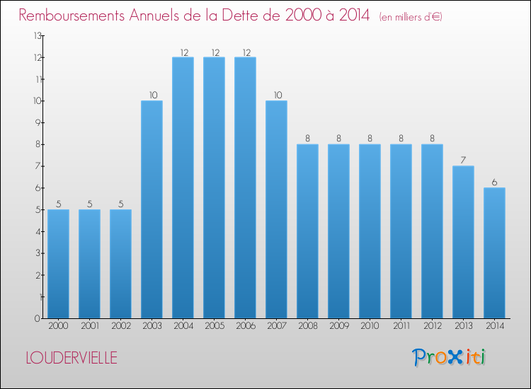 Evolution de l'annuité de la dette pour la commune de LOUDERVIELLE de 2000 à 2014 Annuités de la dette pour LOUDERVIELLE de 2000 à 2014