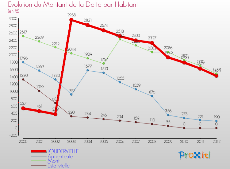 Evolution de la dette par habitant pour la commune de LOUDERVIELLE et les communes proches de 2000 à 2012 Comparaison de la dette par habitant pour LOUDERVIELLE et les communes voisines de 2000 à 2012