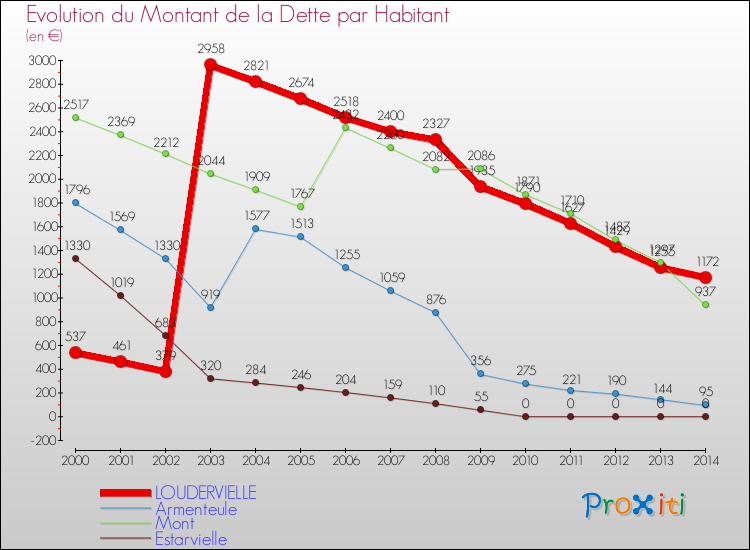 Evolution de la dette par habitant pour la commune de LOUDERVIELLE et les communes proches de 2000 à 2014 Comparaison de la dette par habitant pour LOUDERVIELLE et les communes voisines de 2000 à 2014