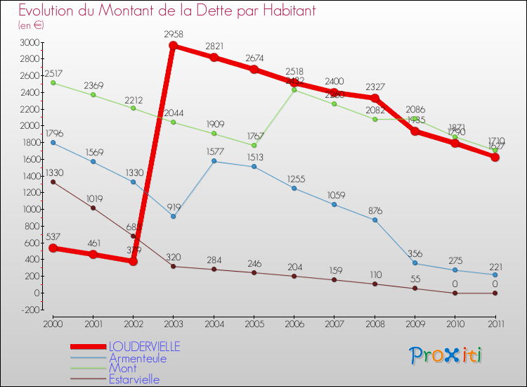 Evolution de la dette par habitant pour la commune de LOUDERVIELLE et les communes proches Comparaison de la dette par habitant pour LOUDERVIELLE et les communes voisines