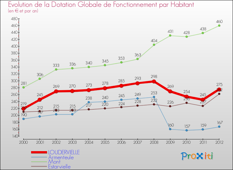 Evolution et montant de la dotation globale de fonctionnement par Habitant pour LOUDERVIELLE et les communes proches Comparaison des dotations globales de fonctionnement par habitant pour LOUDERVIELLE et les communes voisines