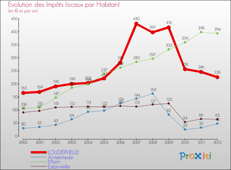 Evolution et montant des impôts locaux par Habitant pour LOUDERVIELLE et les communes proches Comparaison des impôts locaux par habitant pour LOUDERVIELLE et les communes voisines