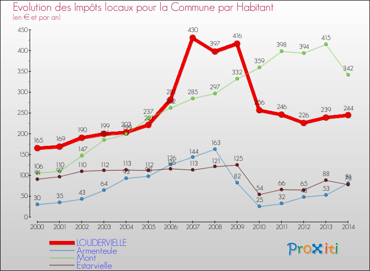 Evolution et montant des impôts locaux par Habitant pour LOUDERVIELLE et les communes proches de 2000 à 2014 Comparaison des impôts locaux par habitant pour LOUDERVIELLE et les communes voisines de 2000 à 2014