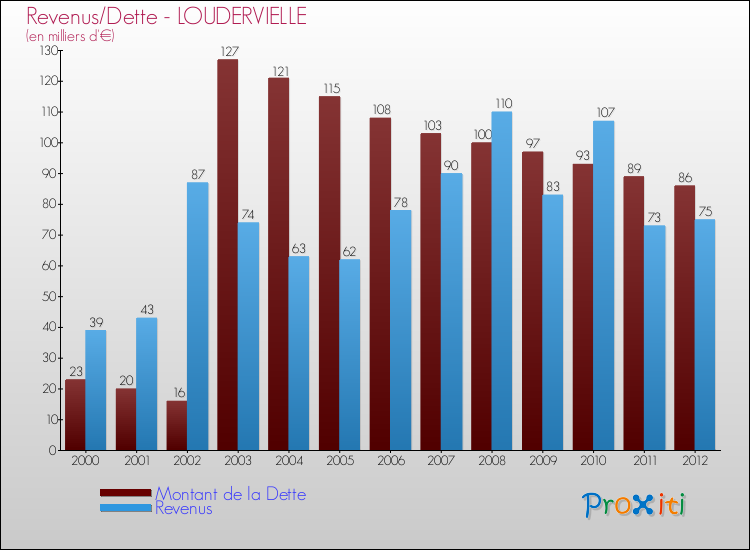 Evolution comparée de la dette et des revenus pour la commune de LOUDERVIELLE de 2000 à 2012 Comparaison de la dette et des revenus pour LOUDERVIELLE de 2000 à 2012