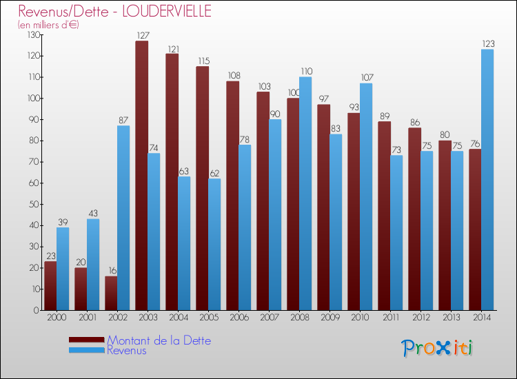 Evolution comparée de la dette et des revenus pour la commune de LOUDERVIELLE de 2000 à 2014 Comparaison de la dette et des revenus pour LOUDERVIELLE de 2000 à 2014