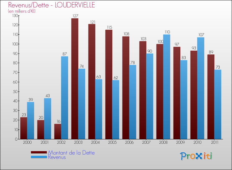 Evolution comparée de la dette et des revenus pour la commune de LOUDERVIELLE de 2000 à 2011 Comparaison de la dette et des revenus pour LOUDERVIELLE de 2000 à 2011