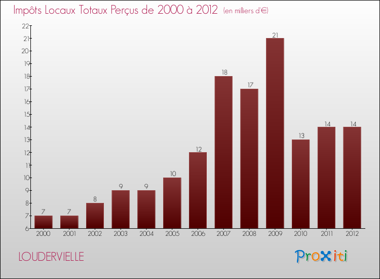 Evolution des Impôts Locaux pour la commune de LOUDERVIELLE de 2000 à 2012 Evolution des Impôts Locaux pour LOUDERVIELLE de 2000 à 2012