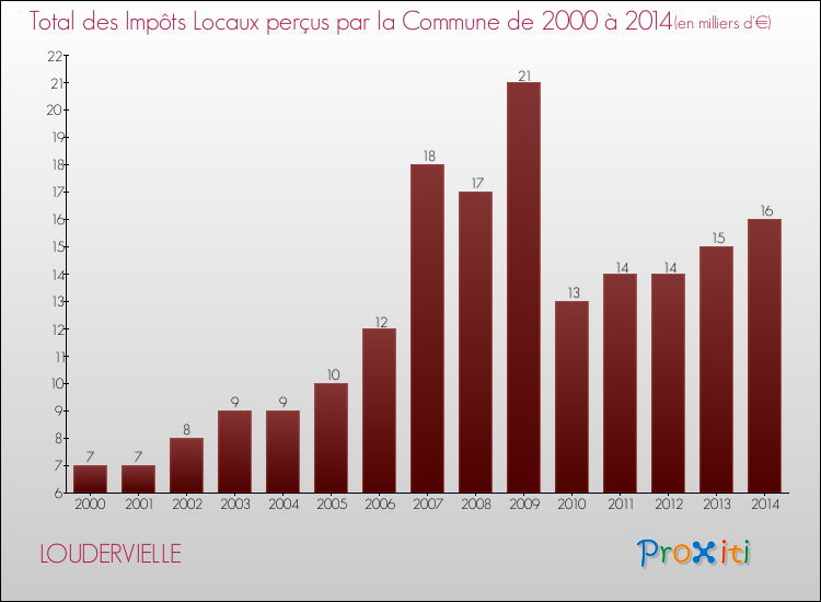 Evolution des Impôts Locaux pour la commune de LOUDERVIELLE de 2000 à 2014 Evolution des Impôts Locaux pour LOUDERVIELLE de 2000 à 2014