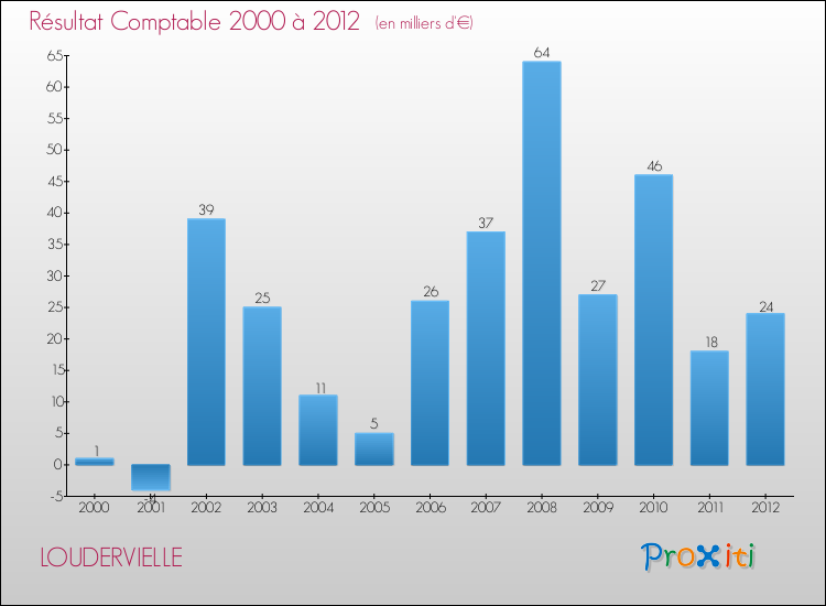 Evolution du résultat comptable pour la commune de LOUDERVIELLE de 2000 à 2012 Evolution du résultat comptable pour LOUDERVIELLE de 2000 à 2012
