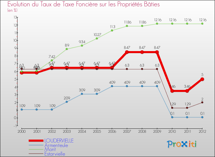 Evolution du taux de la taxe foncière sur le bati pour LOUDERVIELLE et les communes proches de 2000 à 2012 Comparaison des taux de taxe foncière sur le bati pour LOUDERVIELLE et les communes voisines de 2000 à 2012