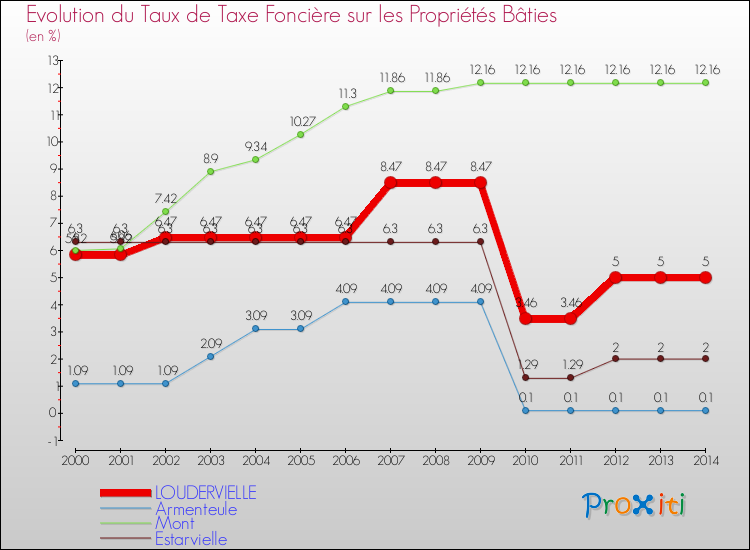 Evolution du taux de la taxe foncière sur le bati pour LOUDERVIELLE et les communes proches de 2000 à 2014 Comparaison des taux de taxe foncière sur le bati pour LOUDERVIELLE et les communes voisines de 2000 à 2014