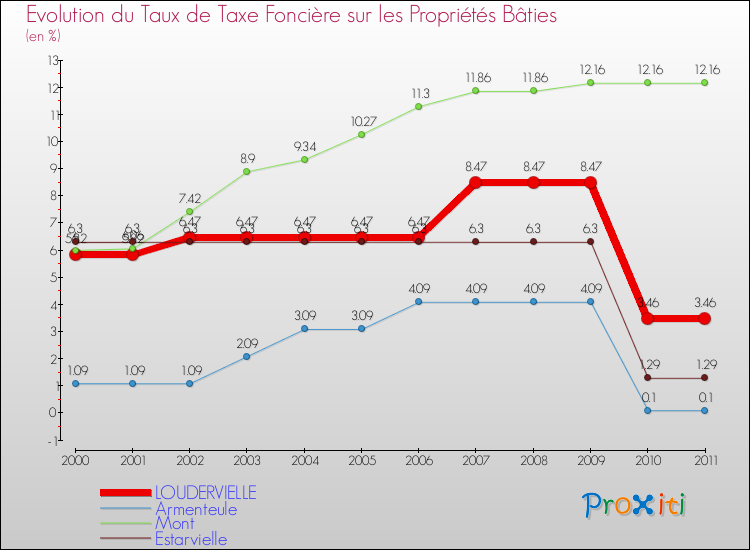 Evolution du taux de la taxe foncière sur le bati pour LOUDERVIELLE et les communes proches Comparaison des taux de taxe foncière sur le bati pour LOUDERVIELLE et les communes voisines
